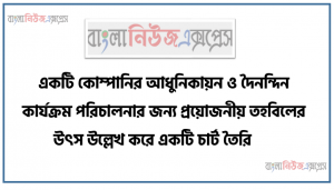 একটি কোম্পানির আধুনিকায়ন ও দৈনন্দিন কার্যক্রম পরিচালনার জন্য প্রয়ােজনীয় তহবিলের উৎস উল্লেখ করে একটি চার্ট তৈরি