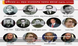 স্বাধীনতার ৫০ বছরে সরকার প্রধানের কার্য বলি থেকে নিয়োগ পরীক্ষায় আসা প্রশ্ন সমাধান, স্বাধীনতার ৫০ বছরে সরকার প্রধানের কার্য বলি জীবনী A to Z সহ সকল প্রশ্ন সমাধান
