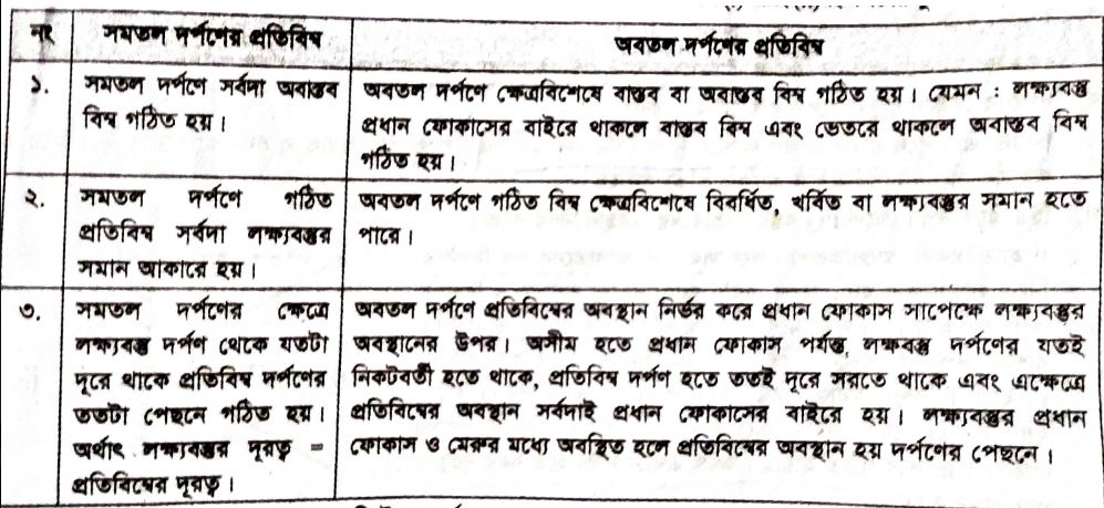 সমতল দর্পণ ও অবতল দর্পণ পার্থক্য, সমতল দর্পণ vs অবতল দর্পণ পার্থক্য, সমতল দর্পণ ও অবতল দর্পণ তুলনামূলক আলোচনা, অবতল দর্পণ ও সমতল দর্পণ মধ্যে পার্থক্য, সমতল দর্পণ ও অবতল দর্পণ কাকে বলে,তুলনা করি: সমতল দর্পণ ও অবতল দর্পণ আলোচনা 8 Bangla News Express 223
